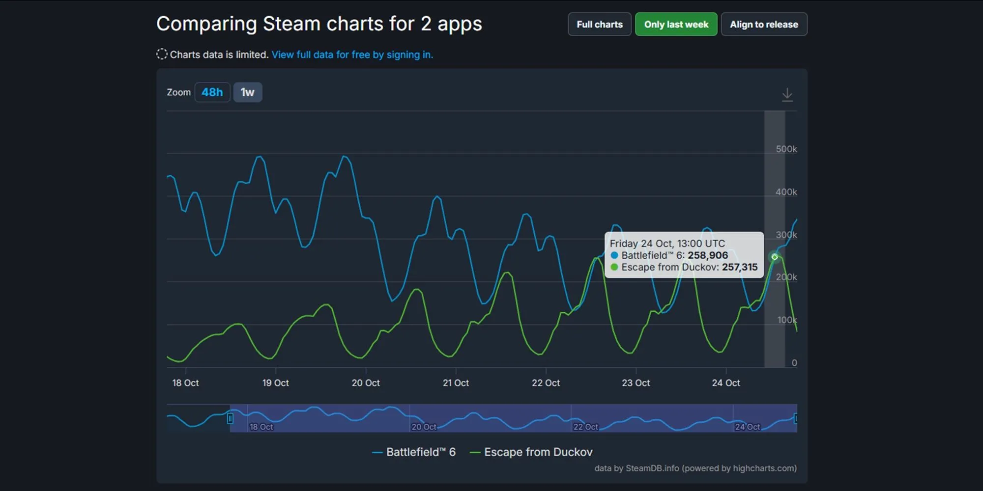 Biểu đồ so sánh lượng người chơi Escape From Duckov và Battlefield 6 trên SteamDB