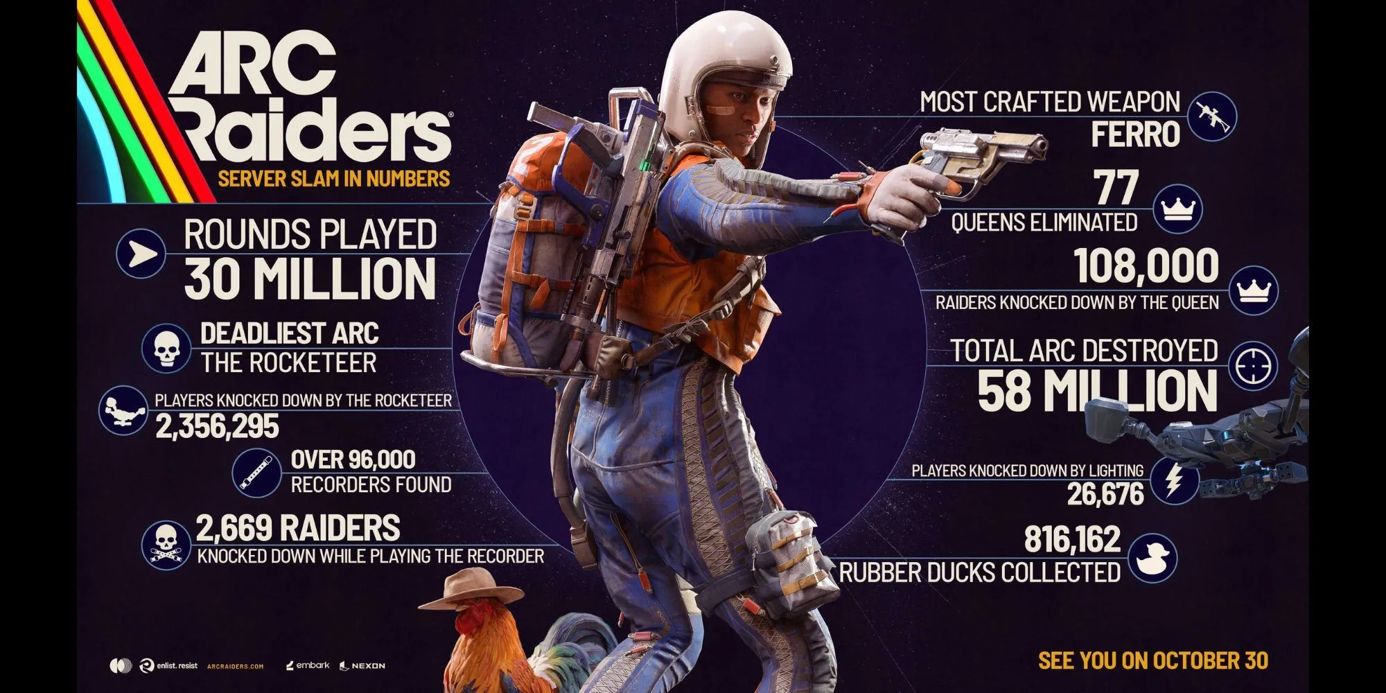 Biểu đồ tổng hợp Server Slam ARC Raiders với thống kê tiêu diệt The Queen và số trận đấu